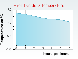 Evolution de la temp�rature de la ville de Saint-Hilaire-d'Ozilhan